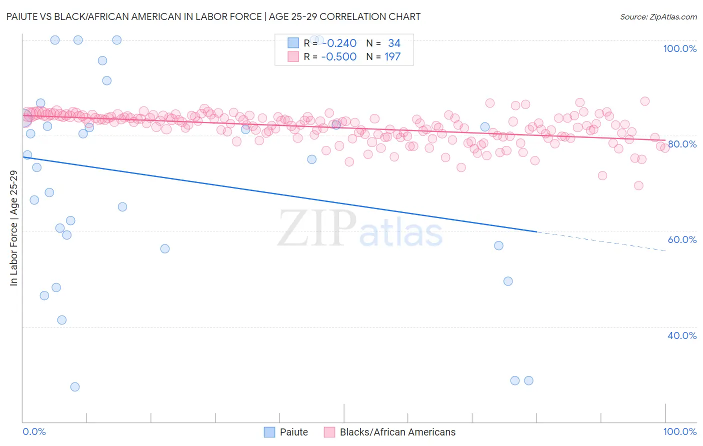 Paiute vs Black/African American In Labor Force | Age 25-29