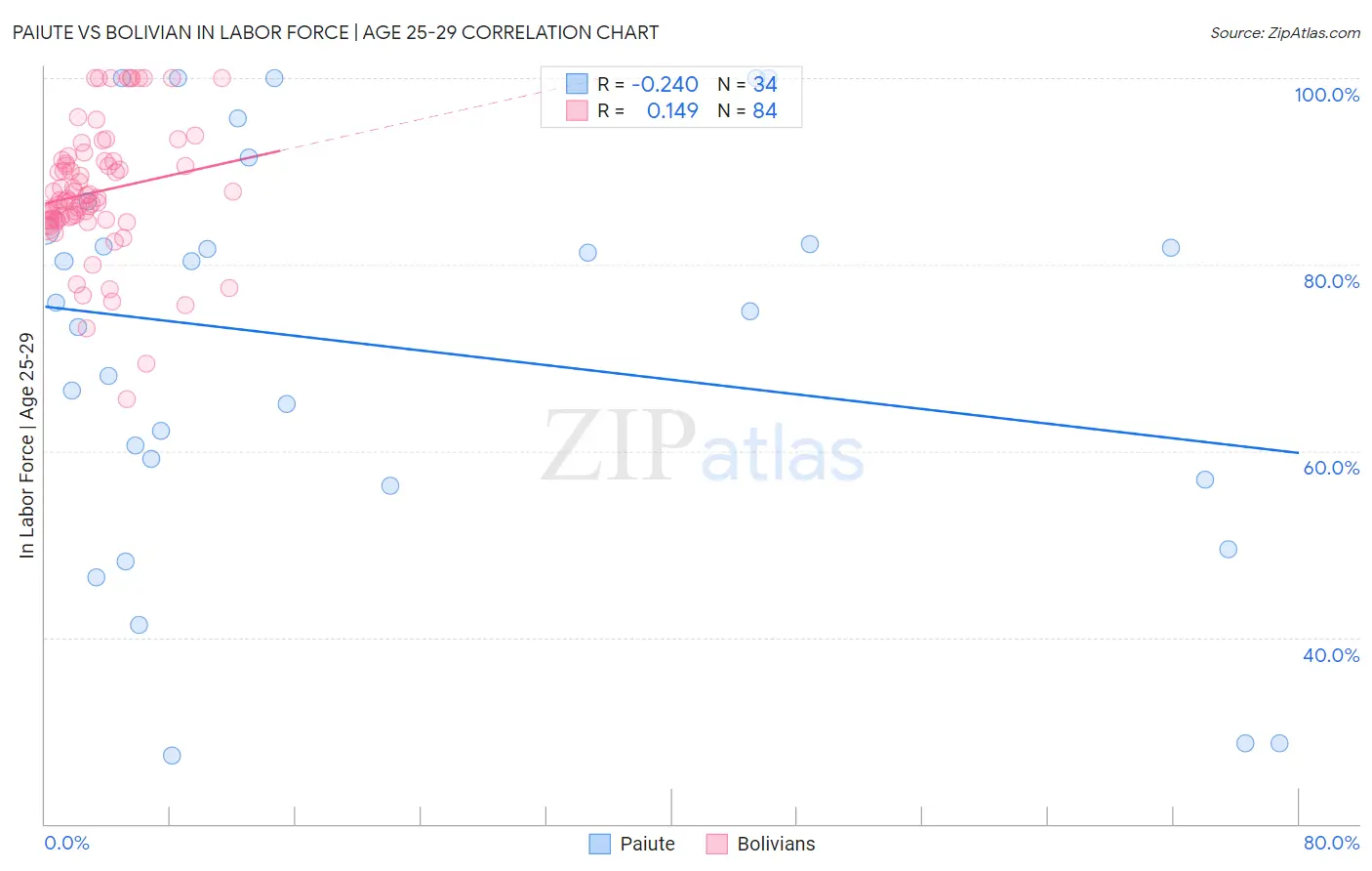 Paiute vs Bolivian In Labor Force | Age 25-29