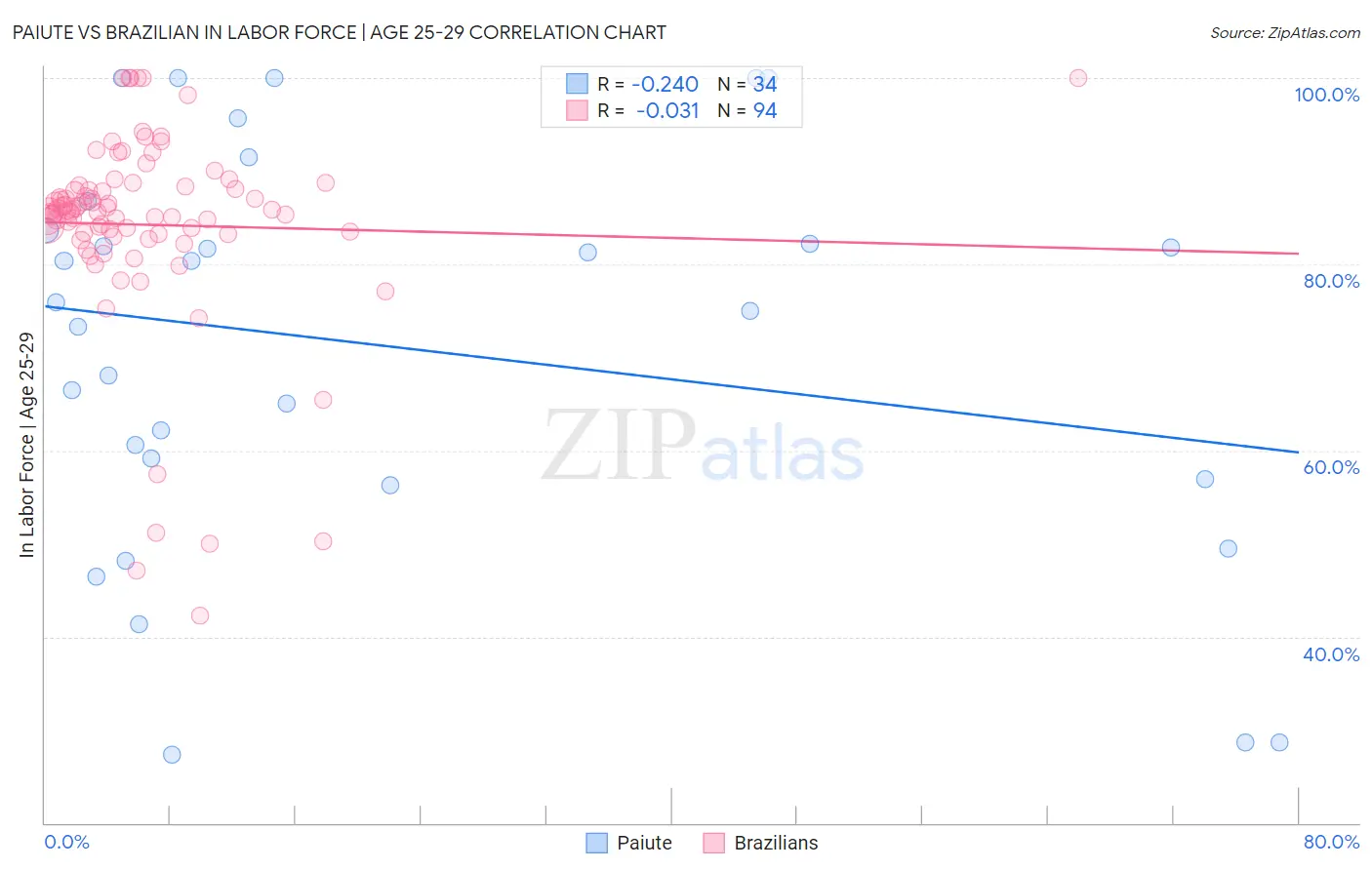 Paiute vs Brazilian In Labor Force | Age 25-29