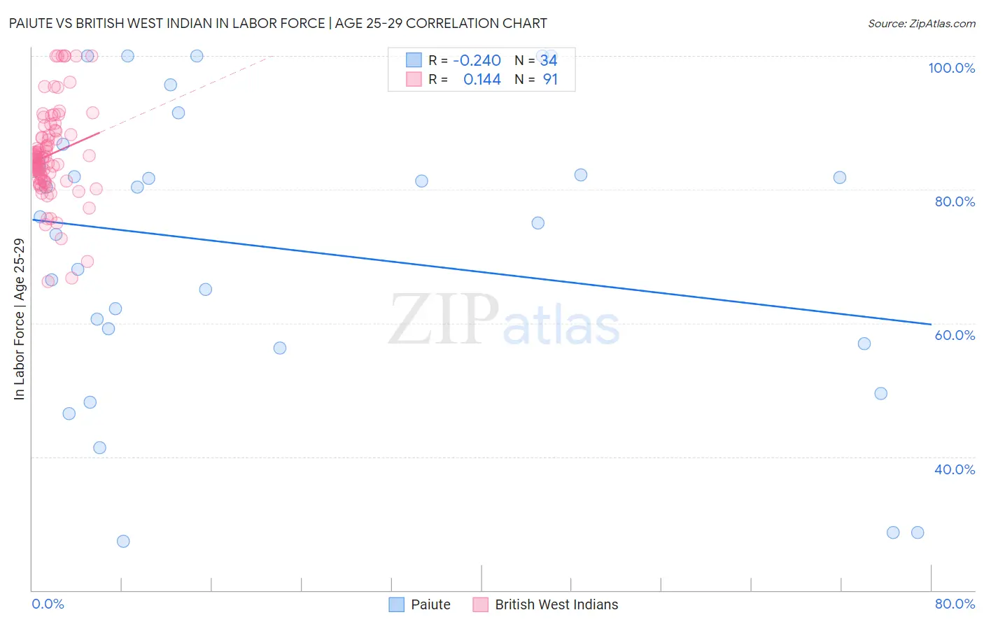 Paiute vs British West Indian In Labor Force | Age 25-29
