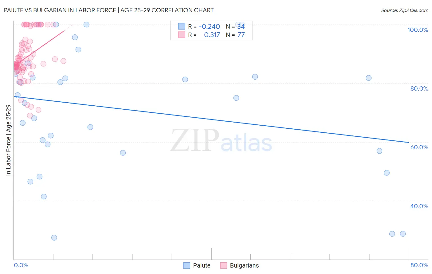 Paiute vs Bulgarian In Labor Force | Age 25-29