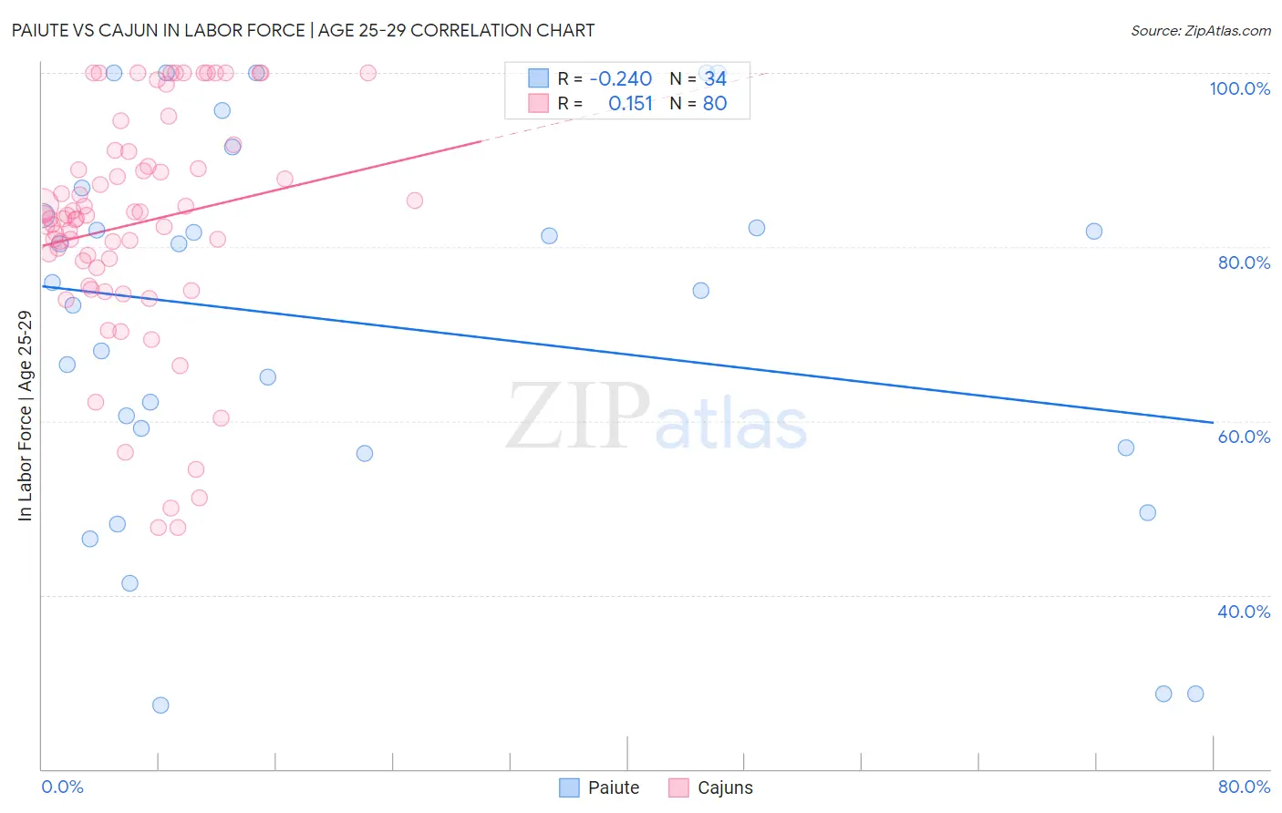 Paiute vs Cajun In Labor Force | Age 25-29