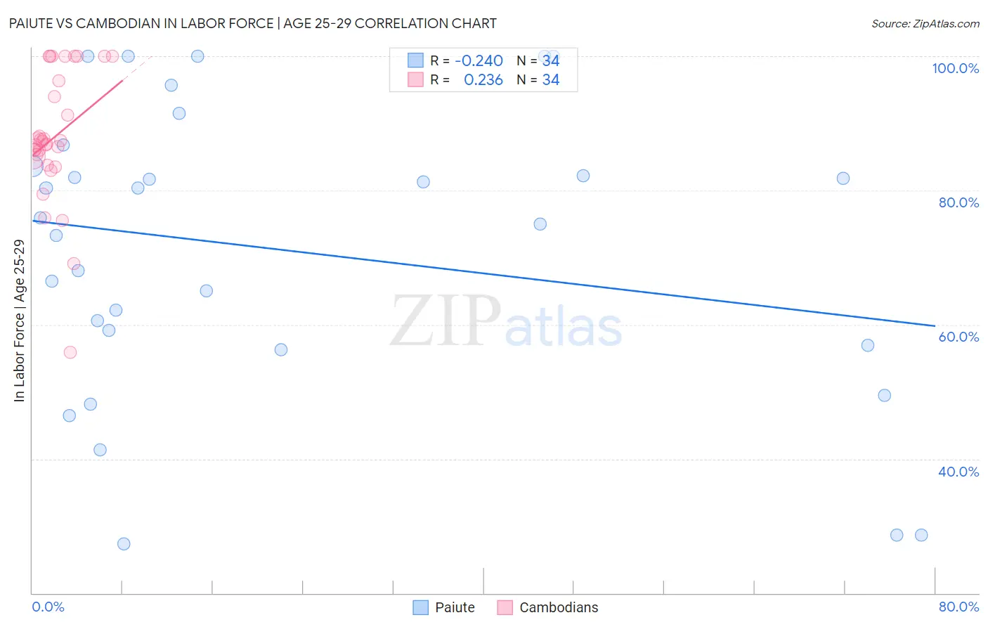 Paiute vs Cambodian In Labor Force | Age 25-29