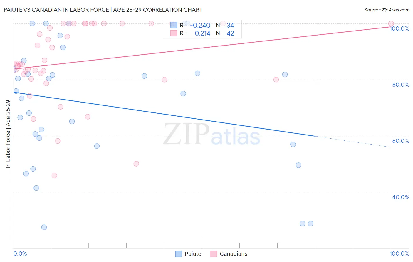 Paiute vs Canadian In Labor Force | Age 25-29