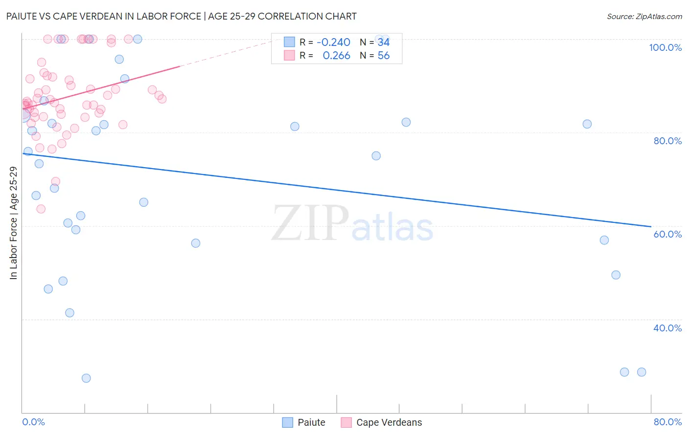 Paiute vs Cape Verdean In Labor Force | Age 25-29