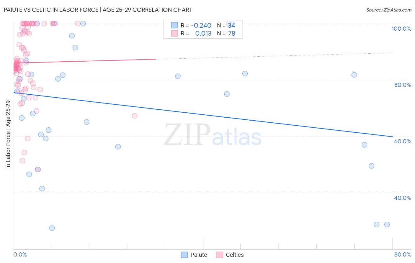 Paiute vs Celtic In Labor Force | Age 25-29