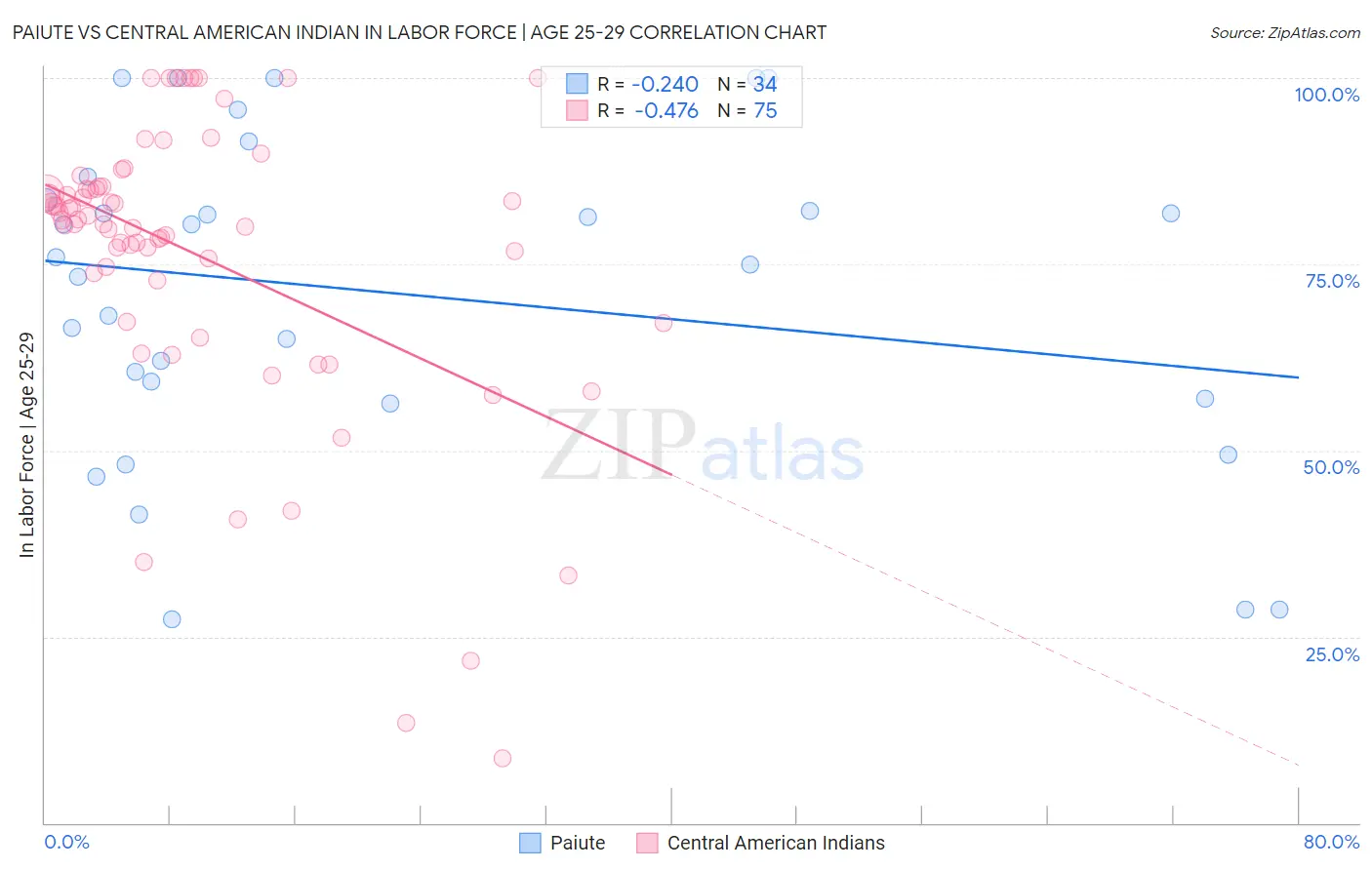 Paiute vs Central American Indian In Labor Force | Age 25-29