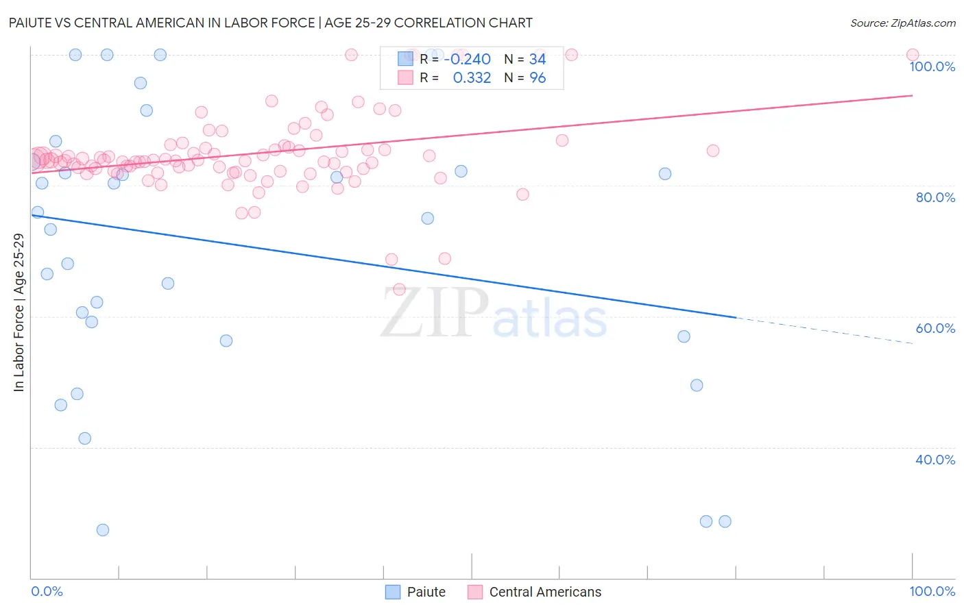 Paiute vs Central American In Labor Force | Age 25-29