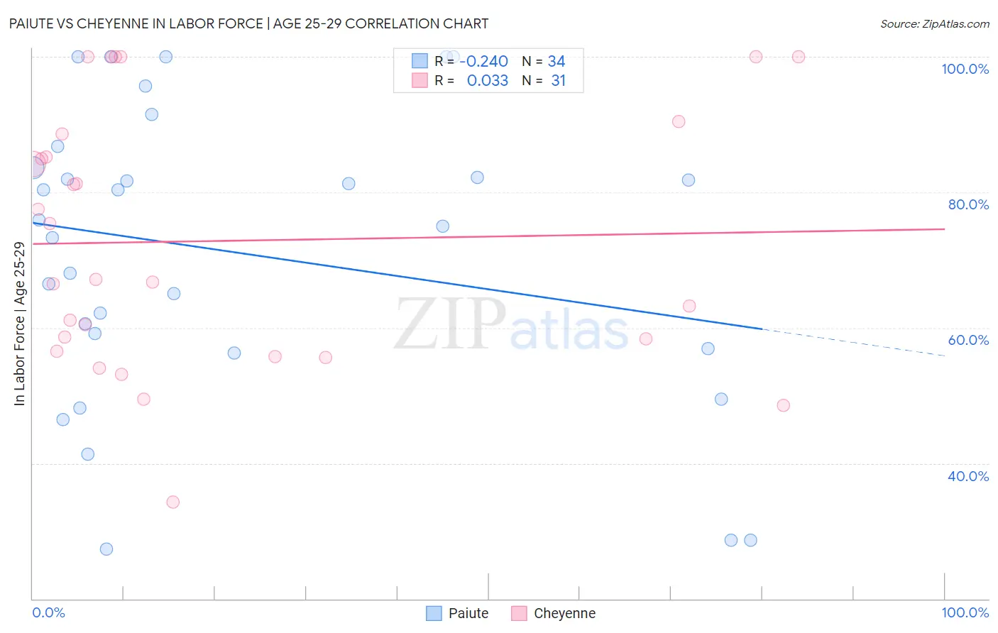 Paiute vs Cheyenne In Labor Force | Age 25-29