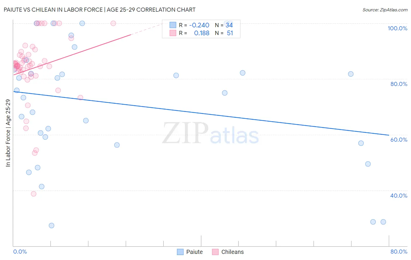 Paiute vs Chilean In Labor Force | Age 25-29