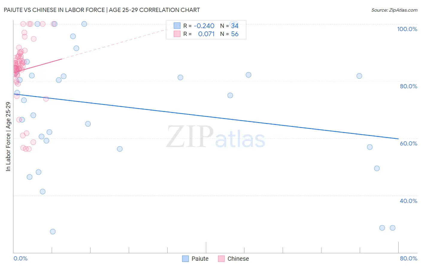 Paiute vs Chinese In Labor Force | Age 25-29
