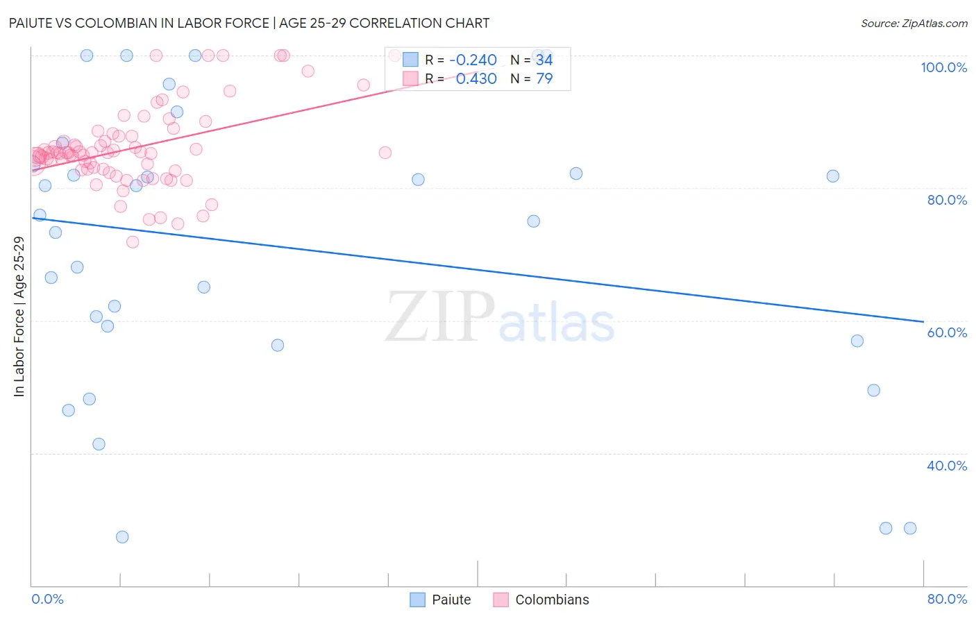 Paiute vs Colombian In Labor Force | Age 25-29