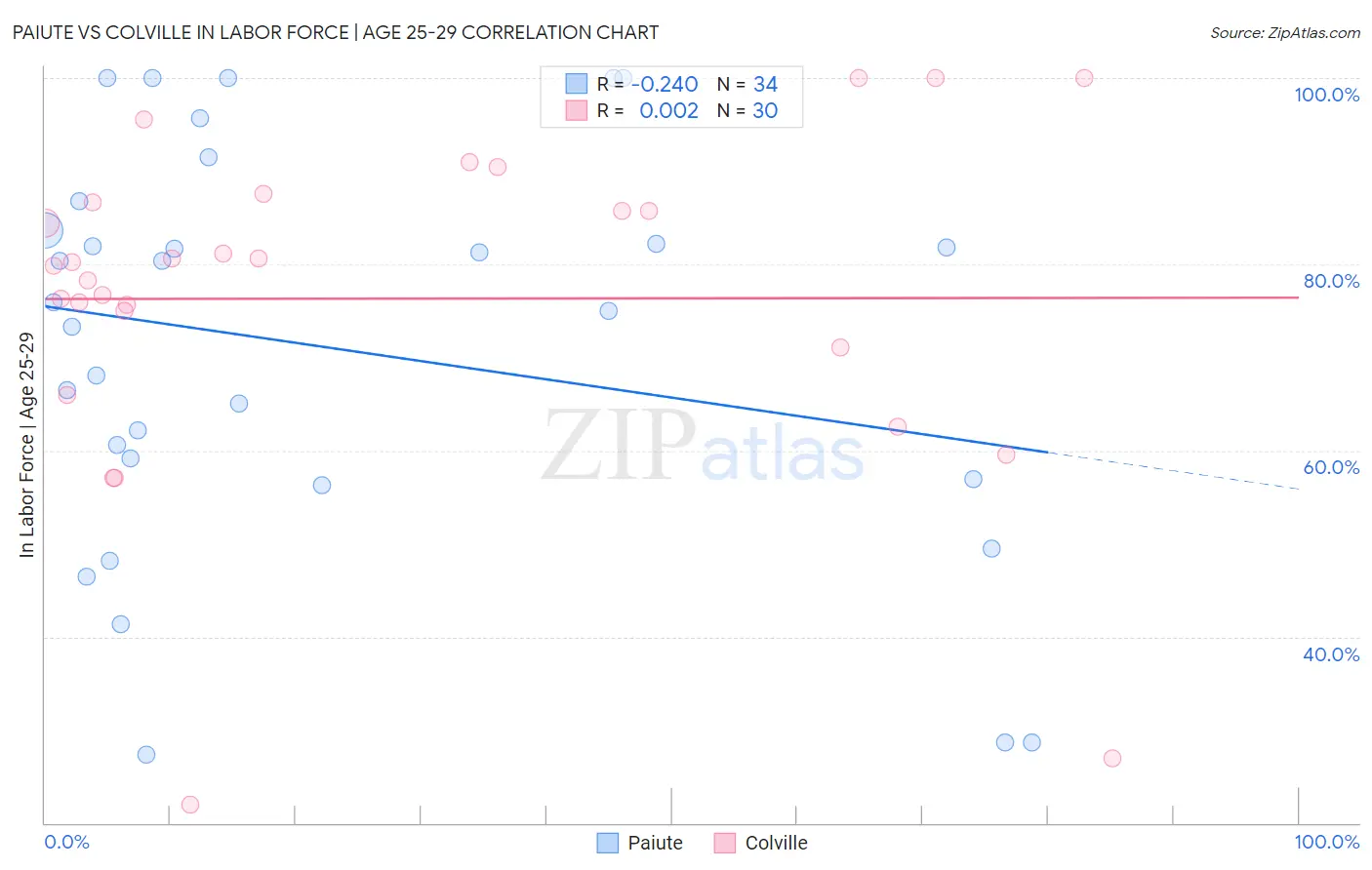 Paiute vs Colville In Labor Force | Age 25-29