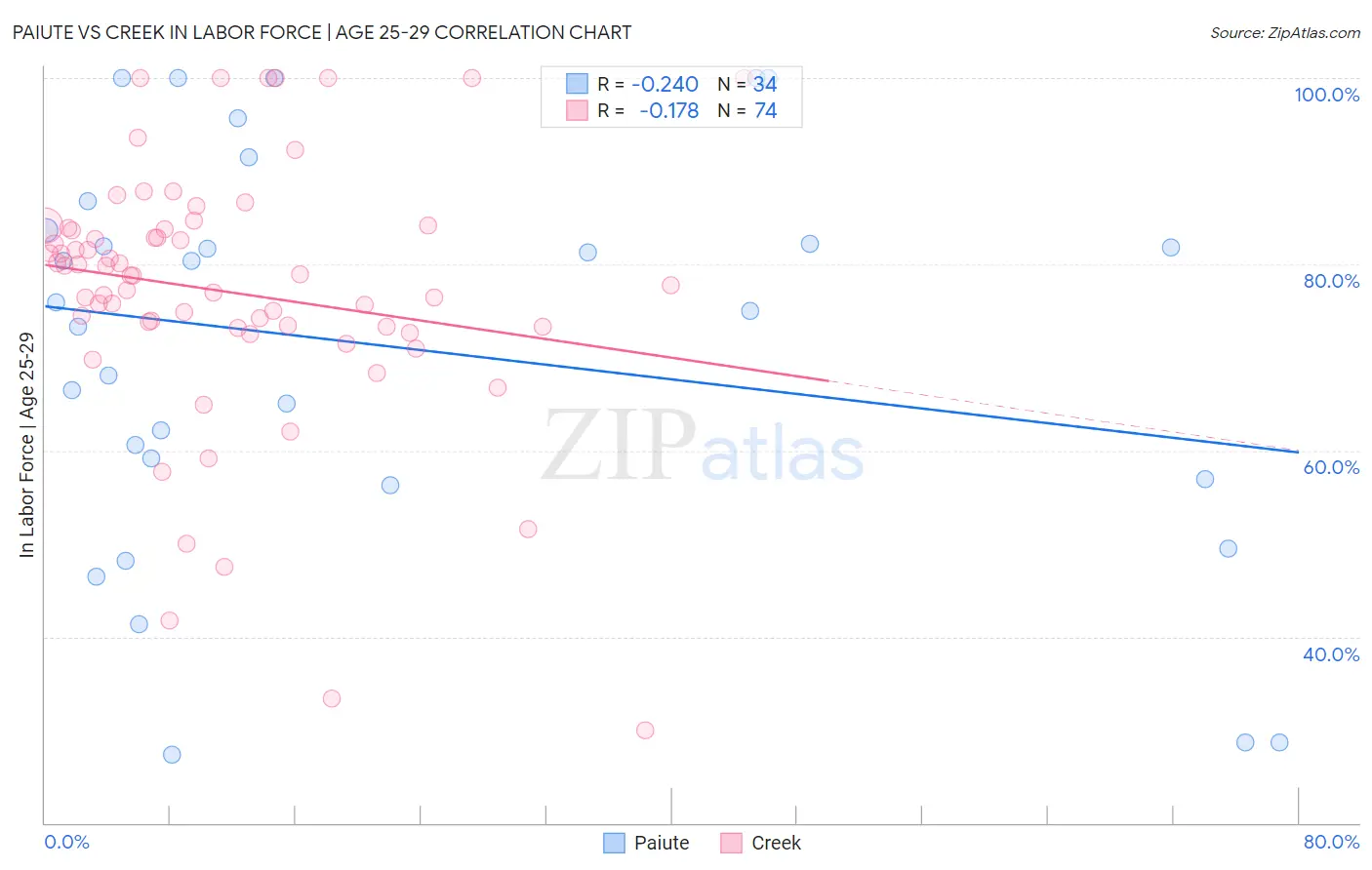 Paiute vs Creek In Labor Force | Age 25-29