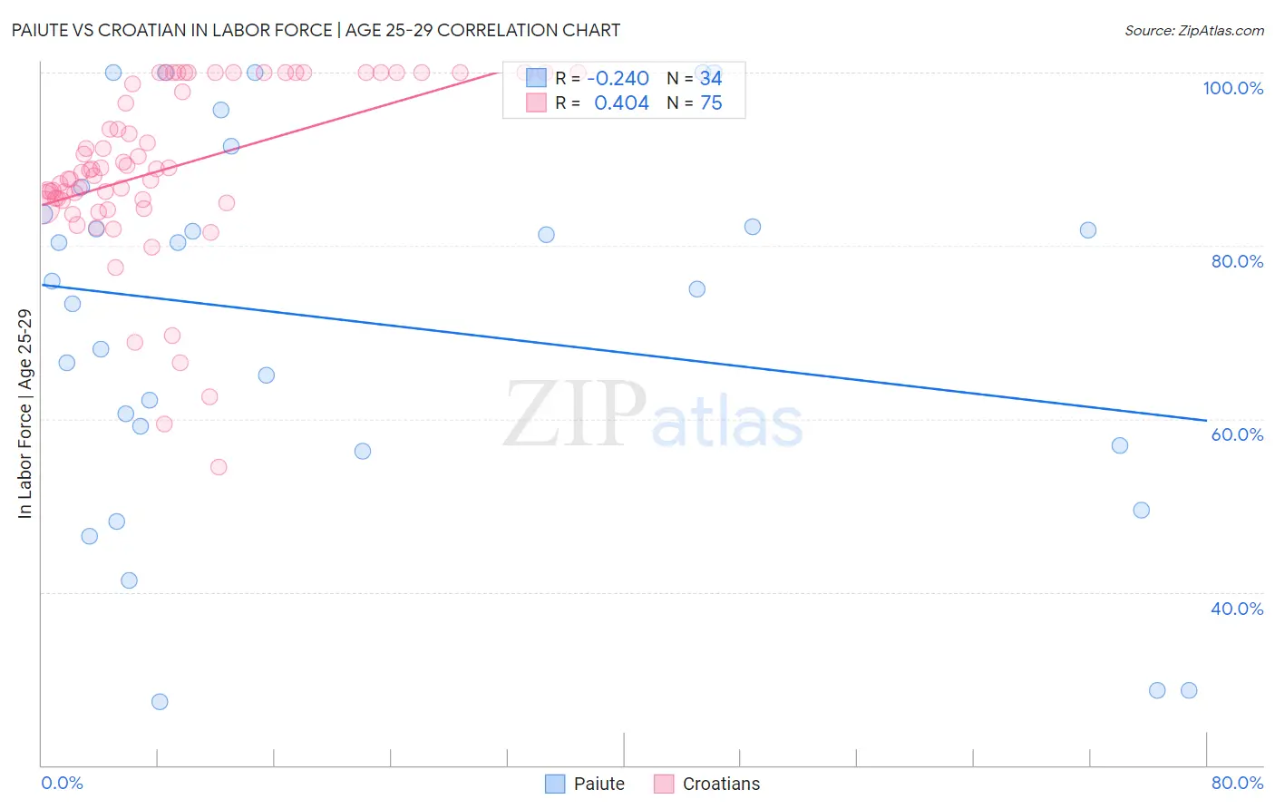 Paiute vs Croatian In Labor Force | Age 25-29