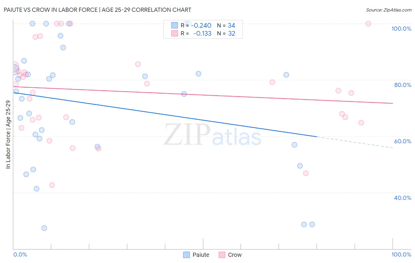 Paiute vs Crow In Labor Force | Age 25-29