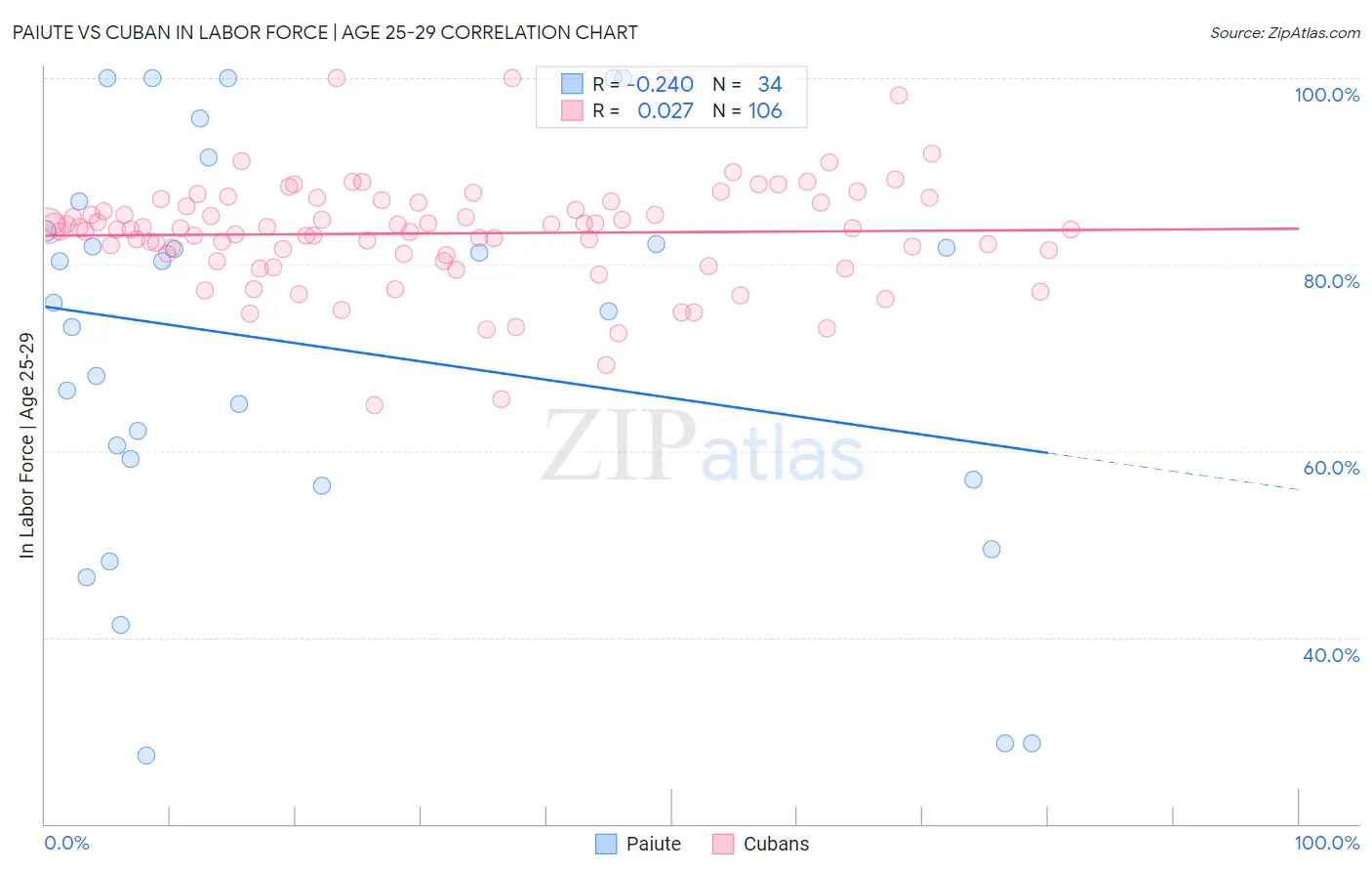 Paiute vs Cuban In Labor Force | Age 25-29