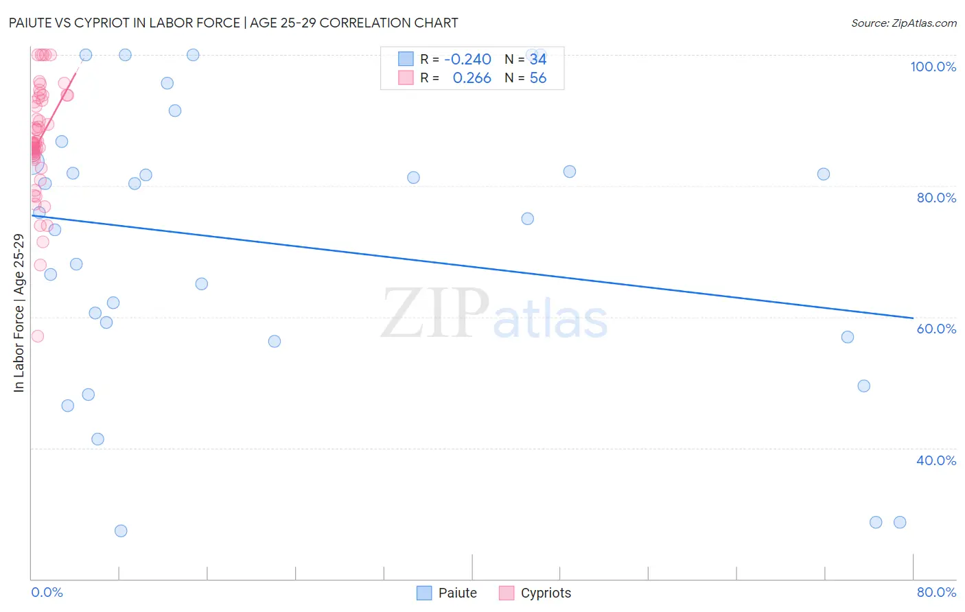 Paiute vs Cypriot In Labor Force | Age 25-29