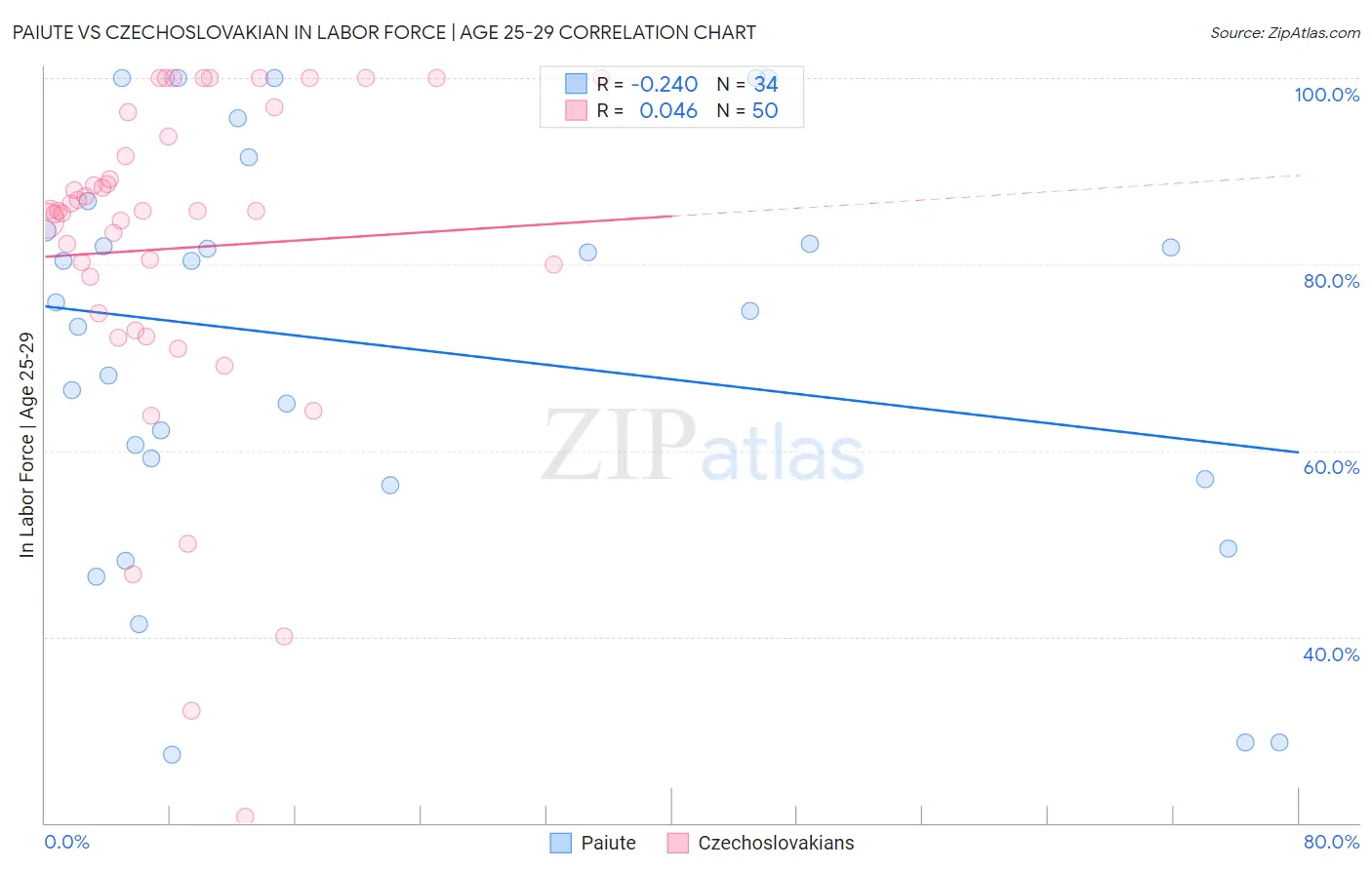 Paiute vs Czechoslovakian In Labor Force | Age 25-29