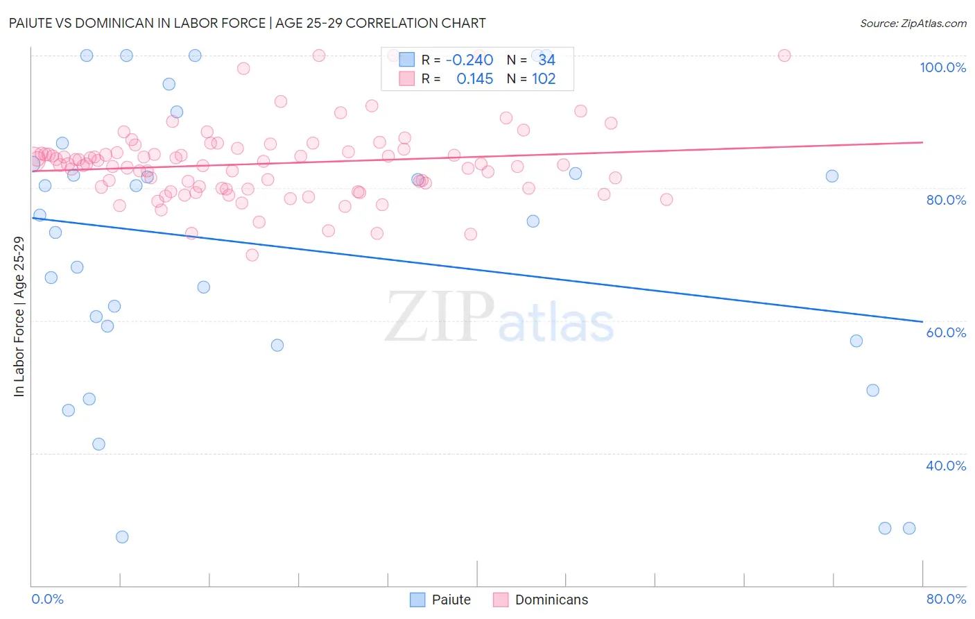 Paiute vs Dominican In Labor Force | Age 25-29