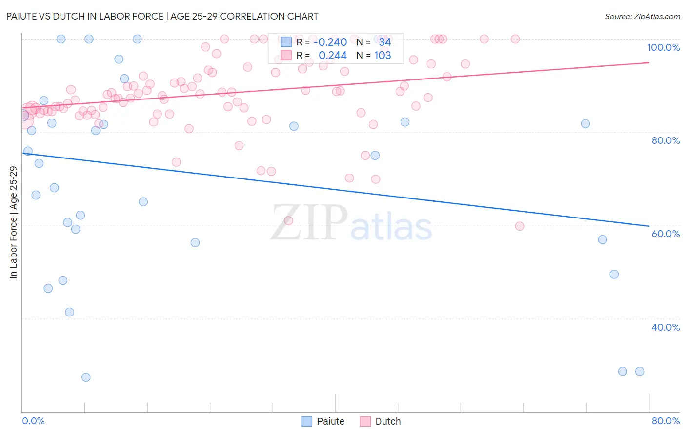 Paiute vs Dutch In Labor Force | Age 25-29