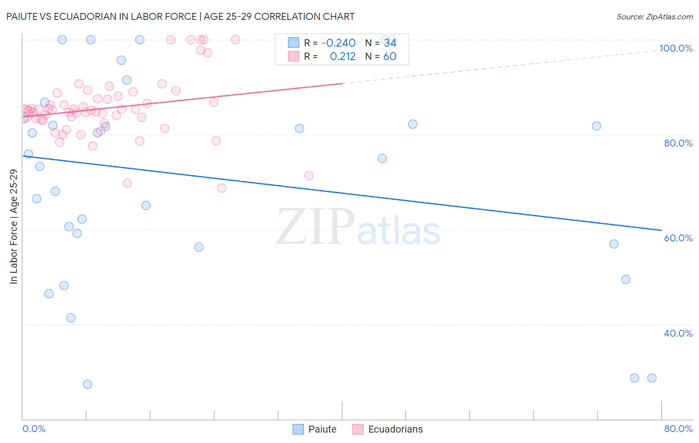 Paiute vs Ecuadorian In Labor Force | Age 25-29