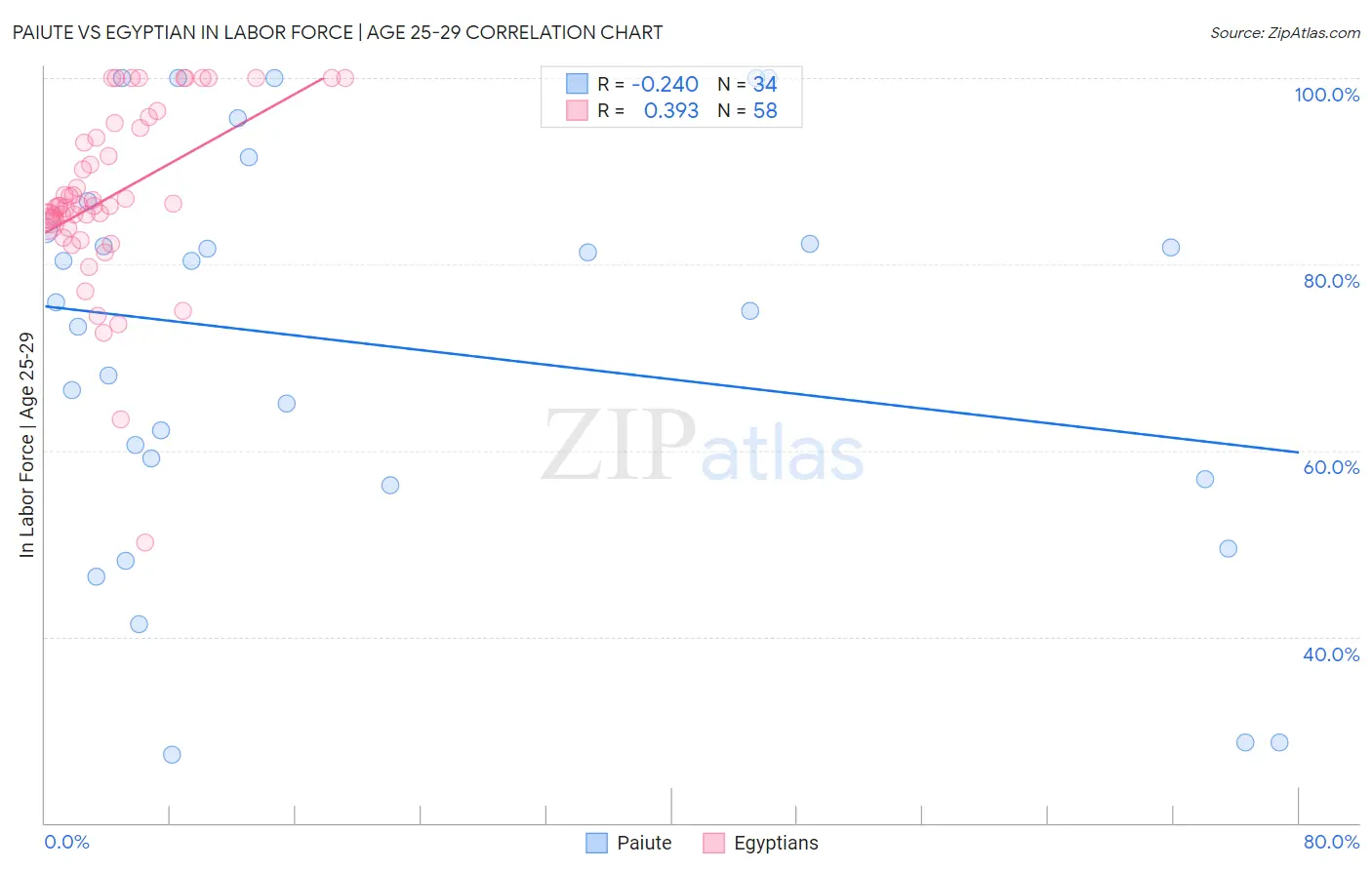 Paiute vs Egyptian In Labor Force | Age 25-29