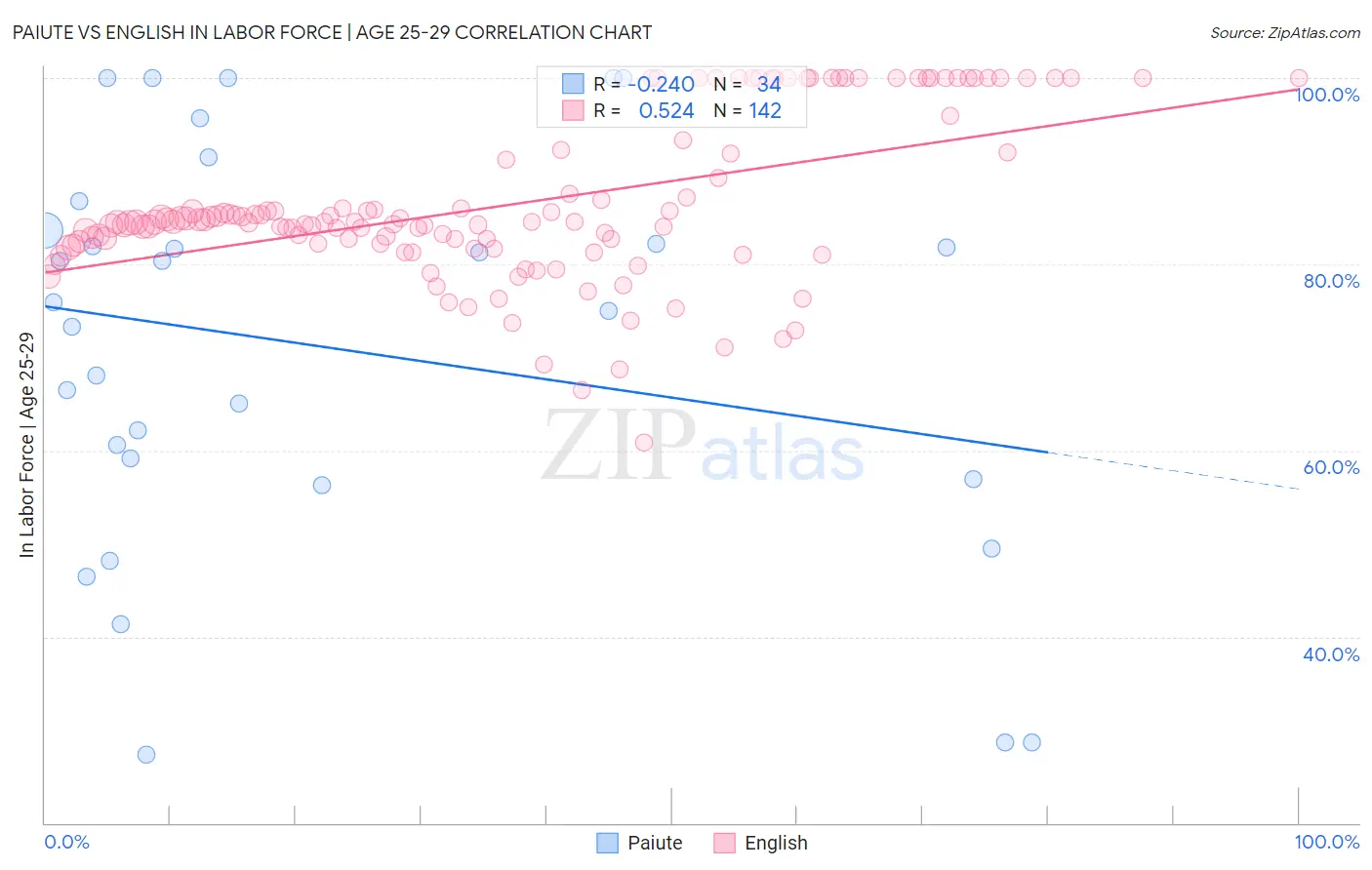 Paiute vs English In Labor Force | Age 25-29