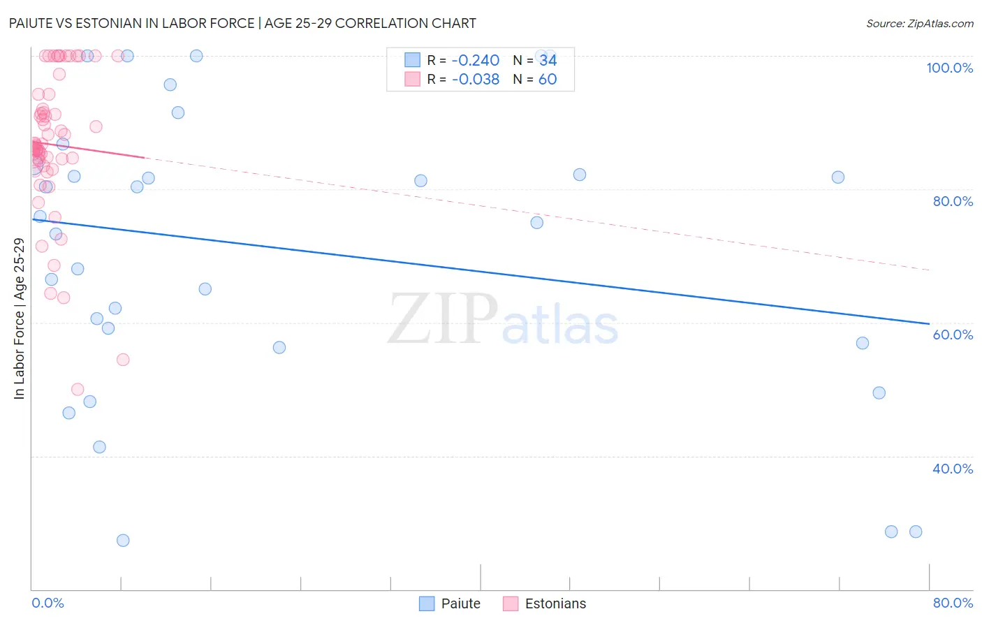 Paiute vs Estonian In Labor Force | Age 25-29