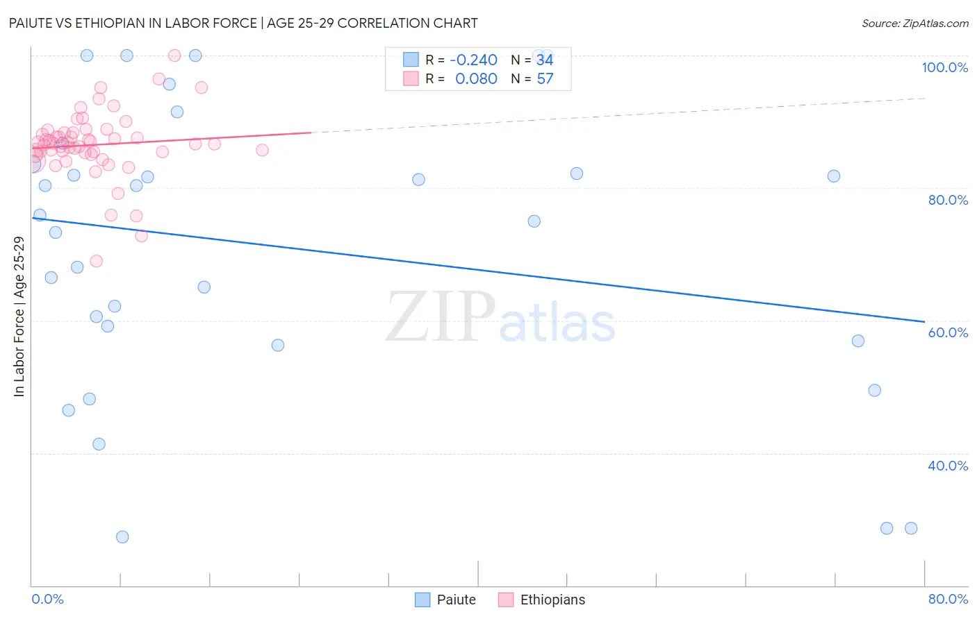 Paiute vs Ethiopian In Labor Force | Age 25-29