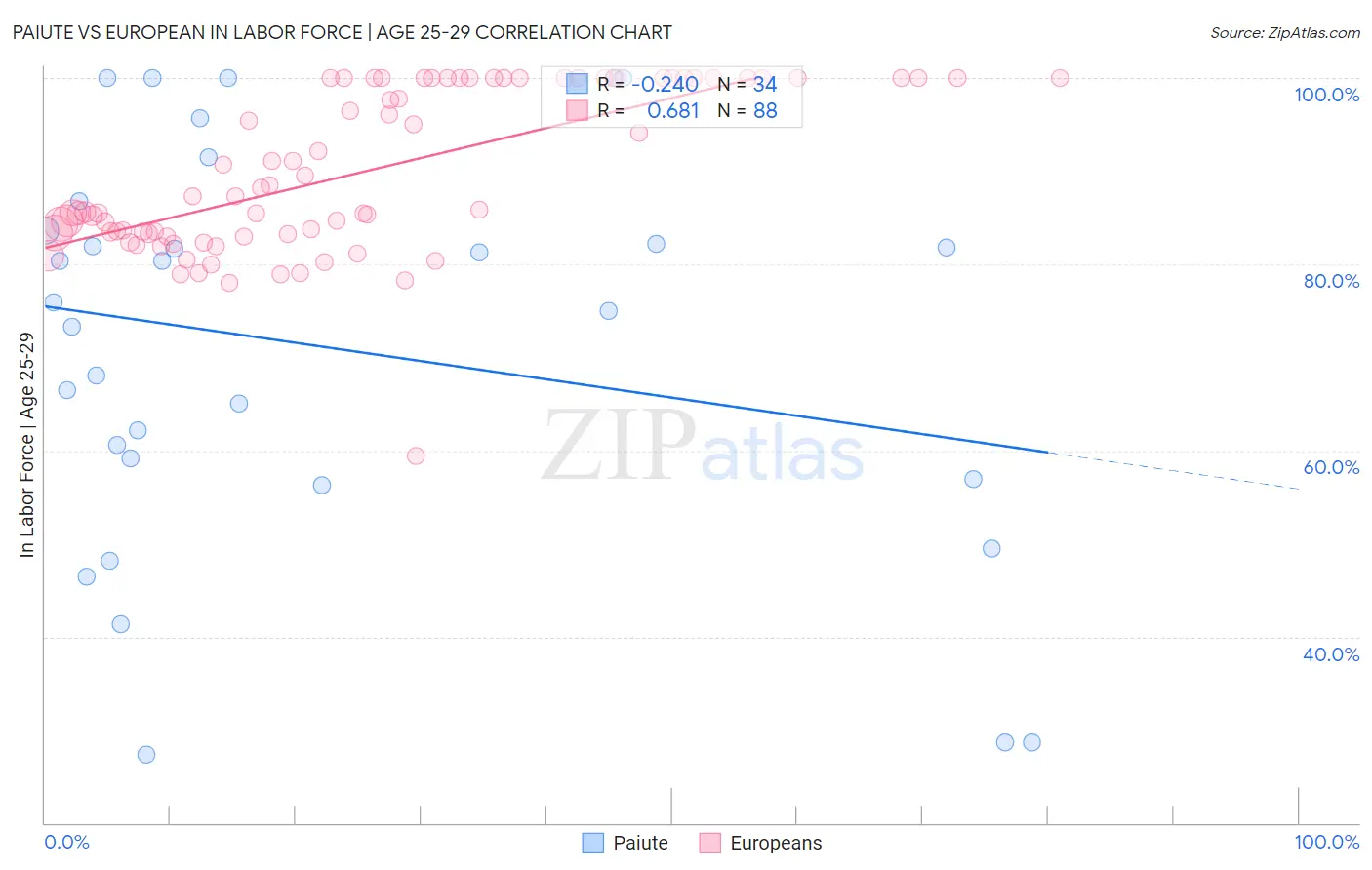 Paiute vs European In Labor Force | Age 25-29