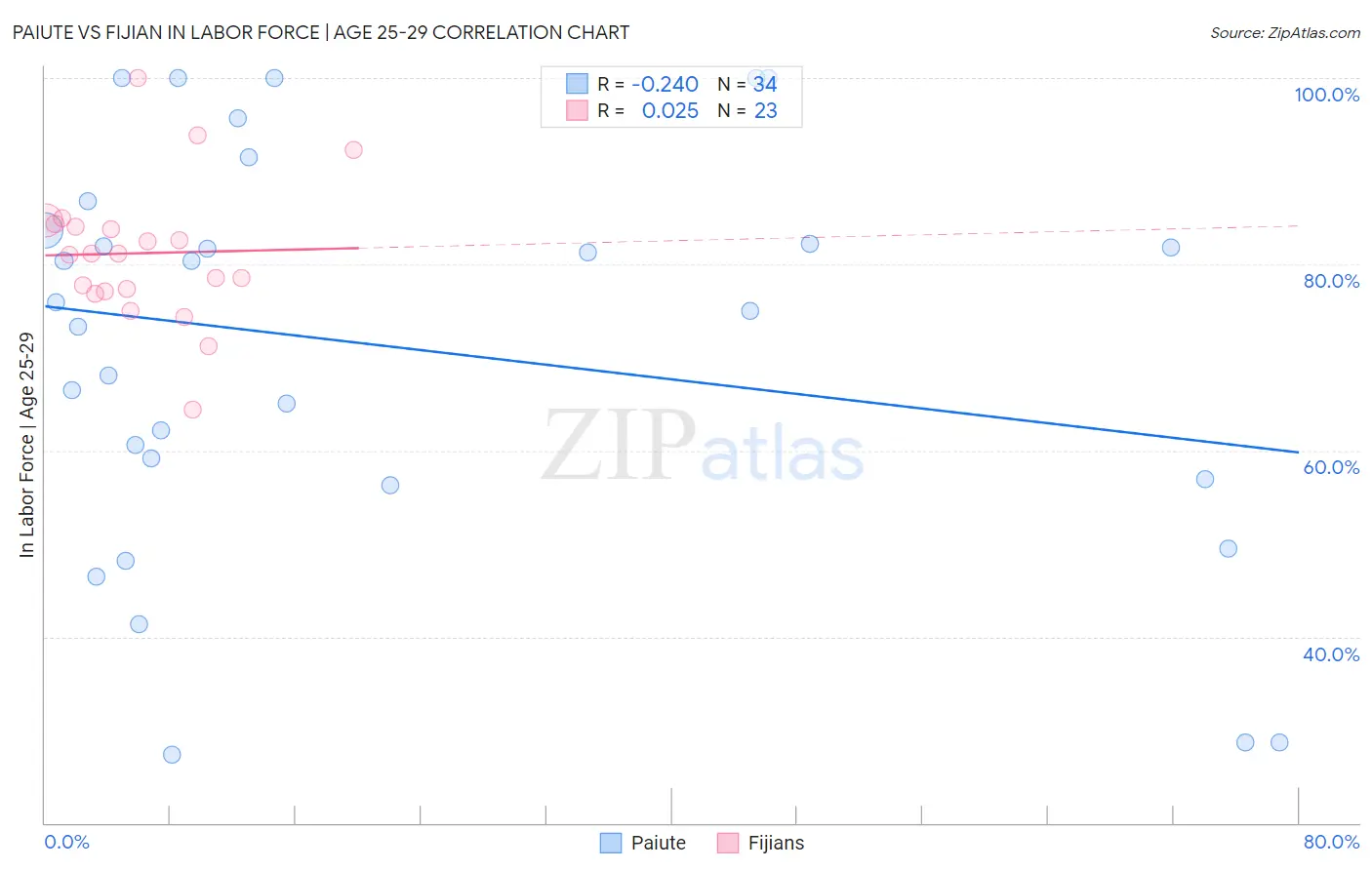 Paiute vs Fijian In Labor Force | Age 25-29