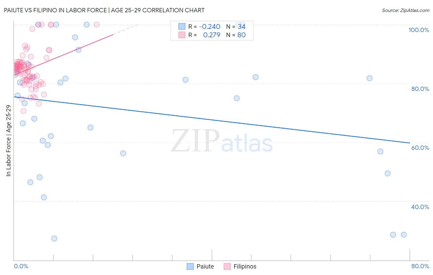 Paiute vs Filipino In Labor Force | Age 25-29