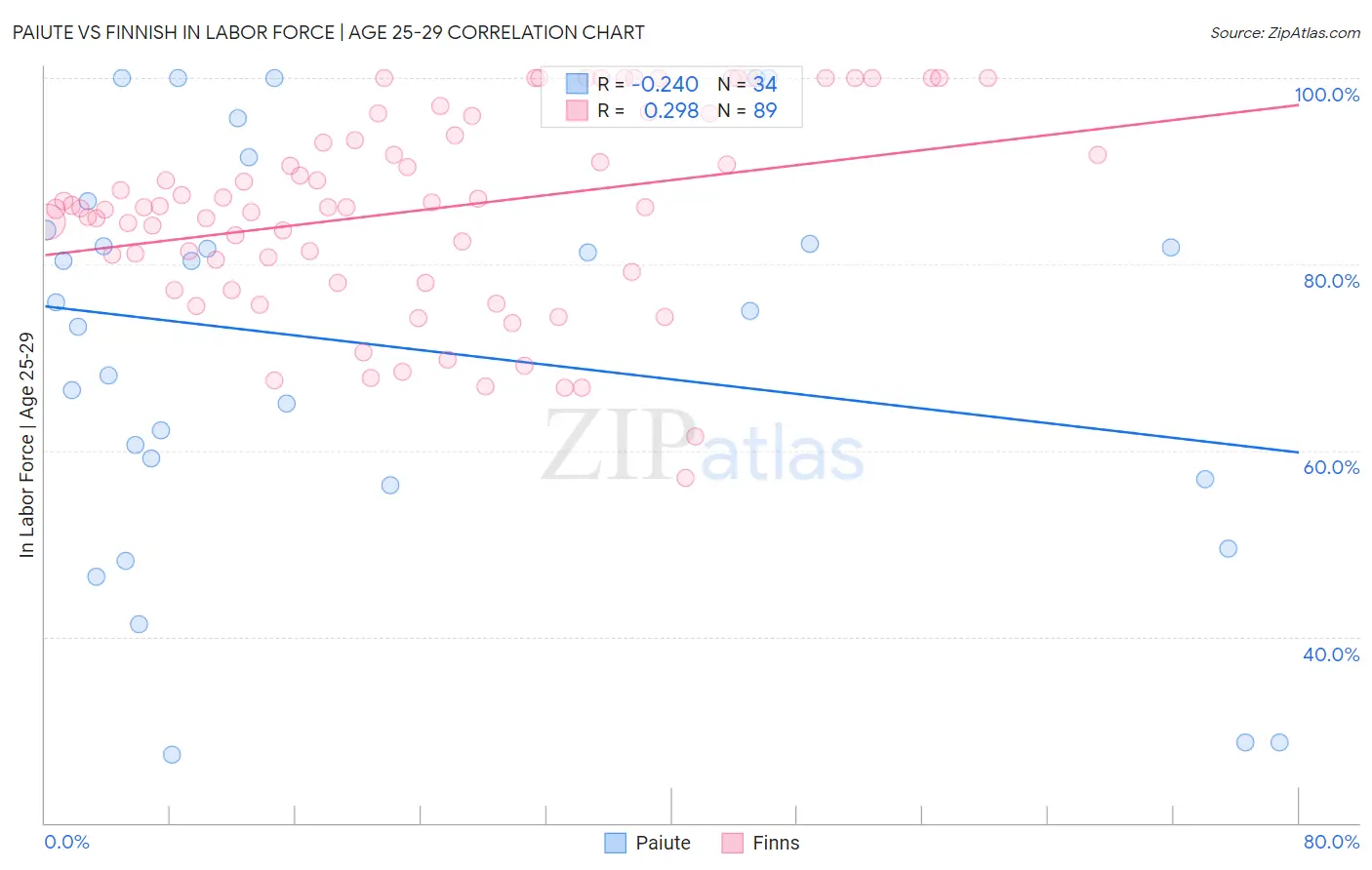 Paiute vs Finnish In Labor Force | Age 25-29