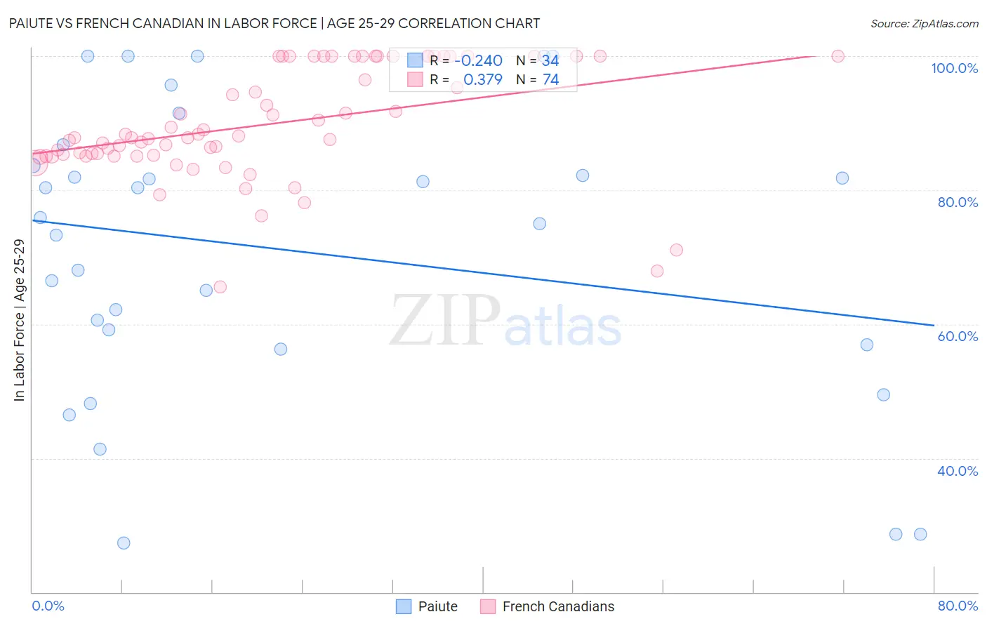 Paiute vs French Canadian In Labor Force | Age 25-29