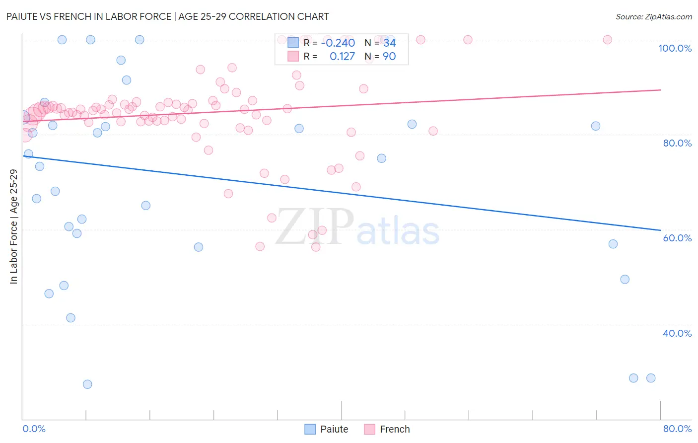 Paiute vs French In Labor Force | Age 25-29