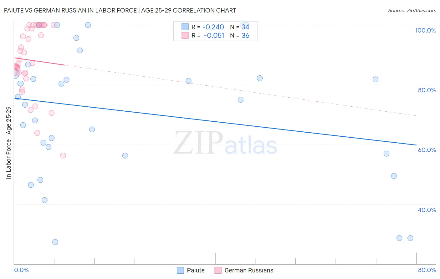 Paiute vs German Russian In Labor Force | Age 25-29