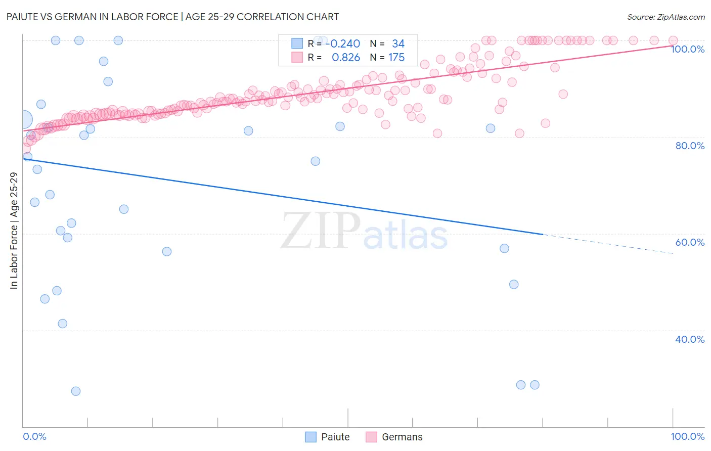 Paiute vs German In Labor Force | Age 25-29