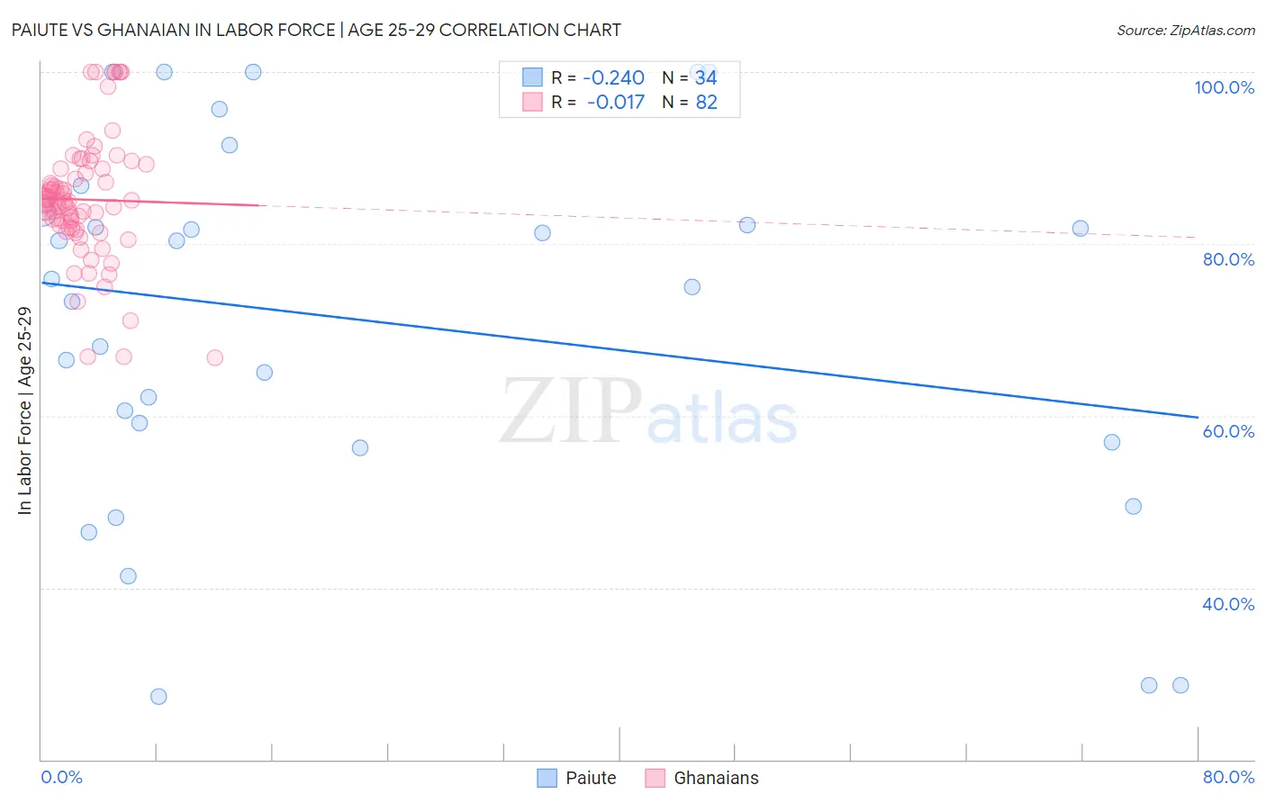 Paiute vs Ghanaian In Labor Force | Age 25-29