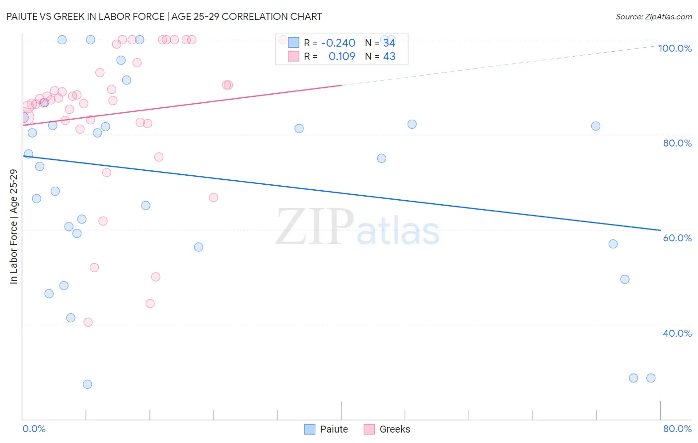 Paiute vs Greek In Labor Force | Age 25-29