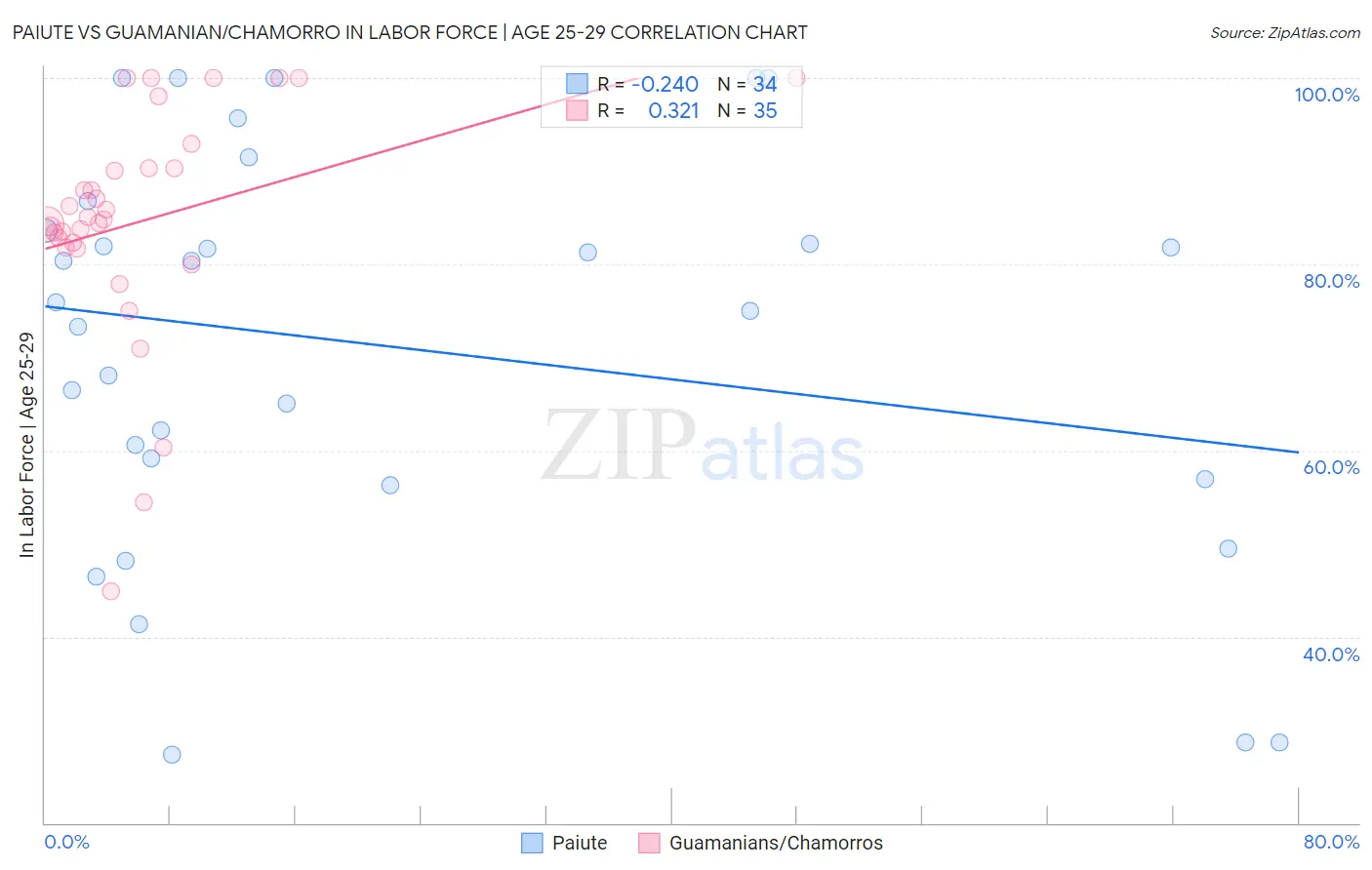 Paiute vs Guamanian/Chamorro In Labor Force | Age 25-29