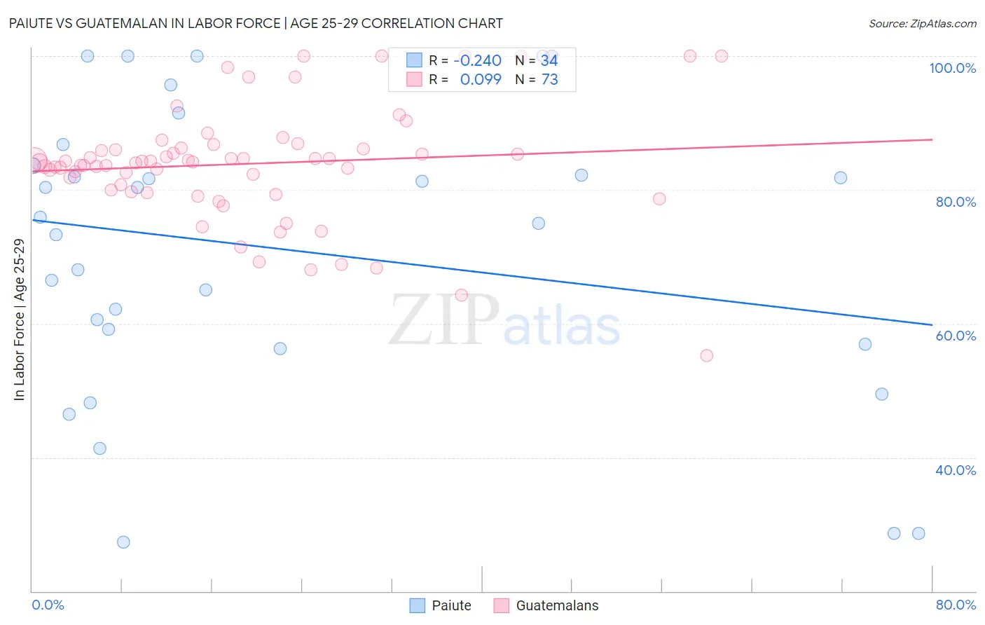 Paiute vs Guatemalan In Labor Force | Age 25-29