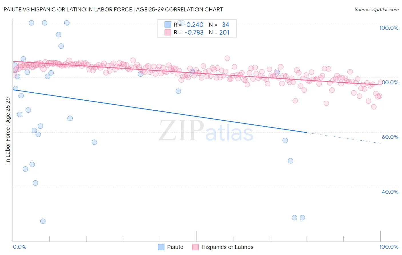 Paiute vs Hispanic or Latino In Labor Force | Age 25-29