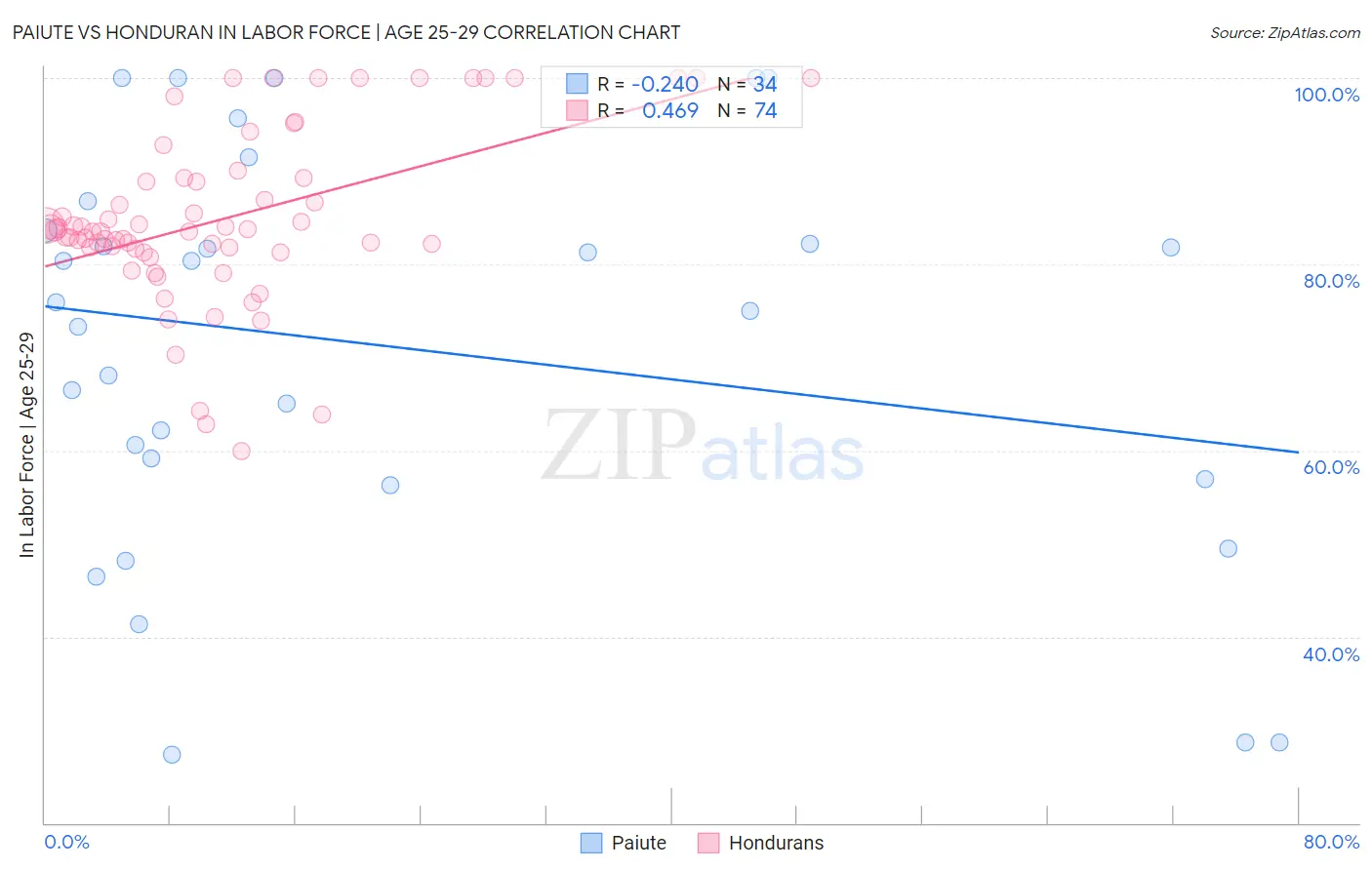 Paiute vs Honduran In Labor Force | Age 25-29