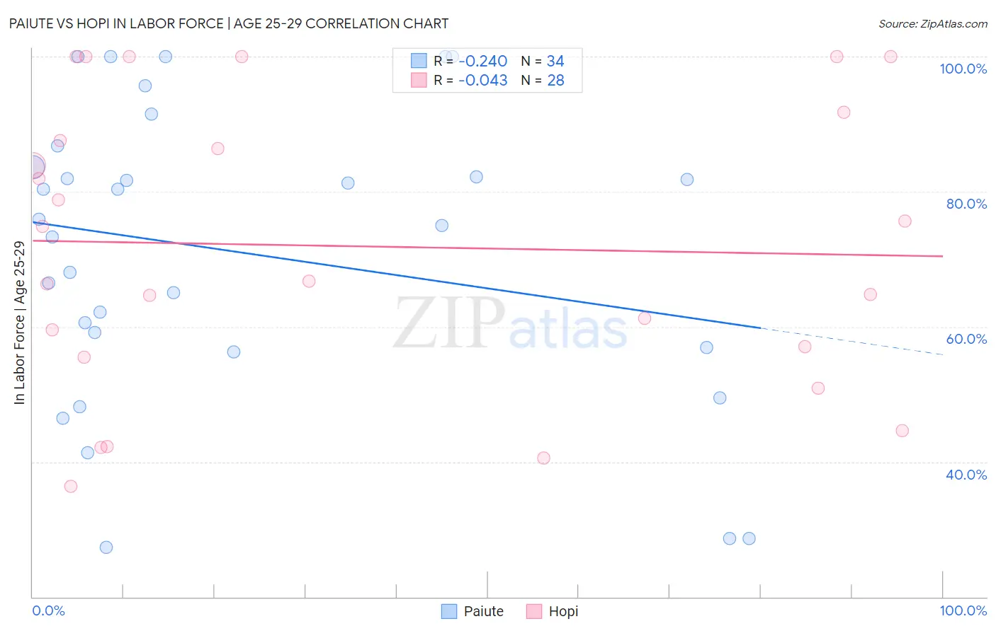 Paiute vs Hopi In Labor Force | Age 25-29