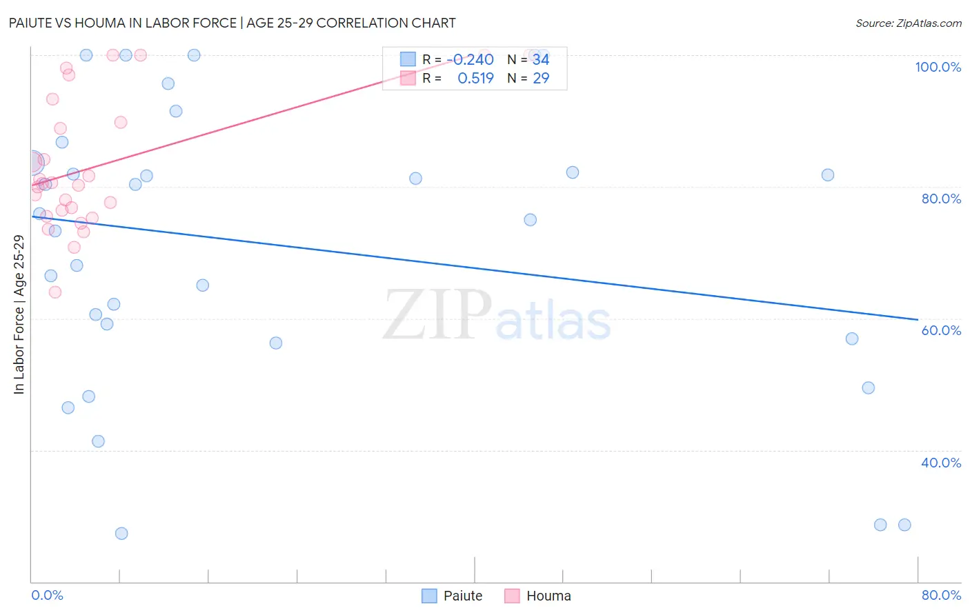 Paiute vs Houma In Labor Force | Age 25-29