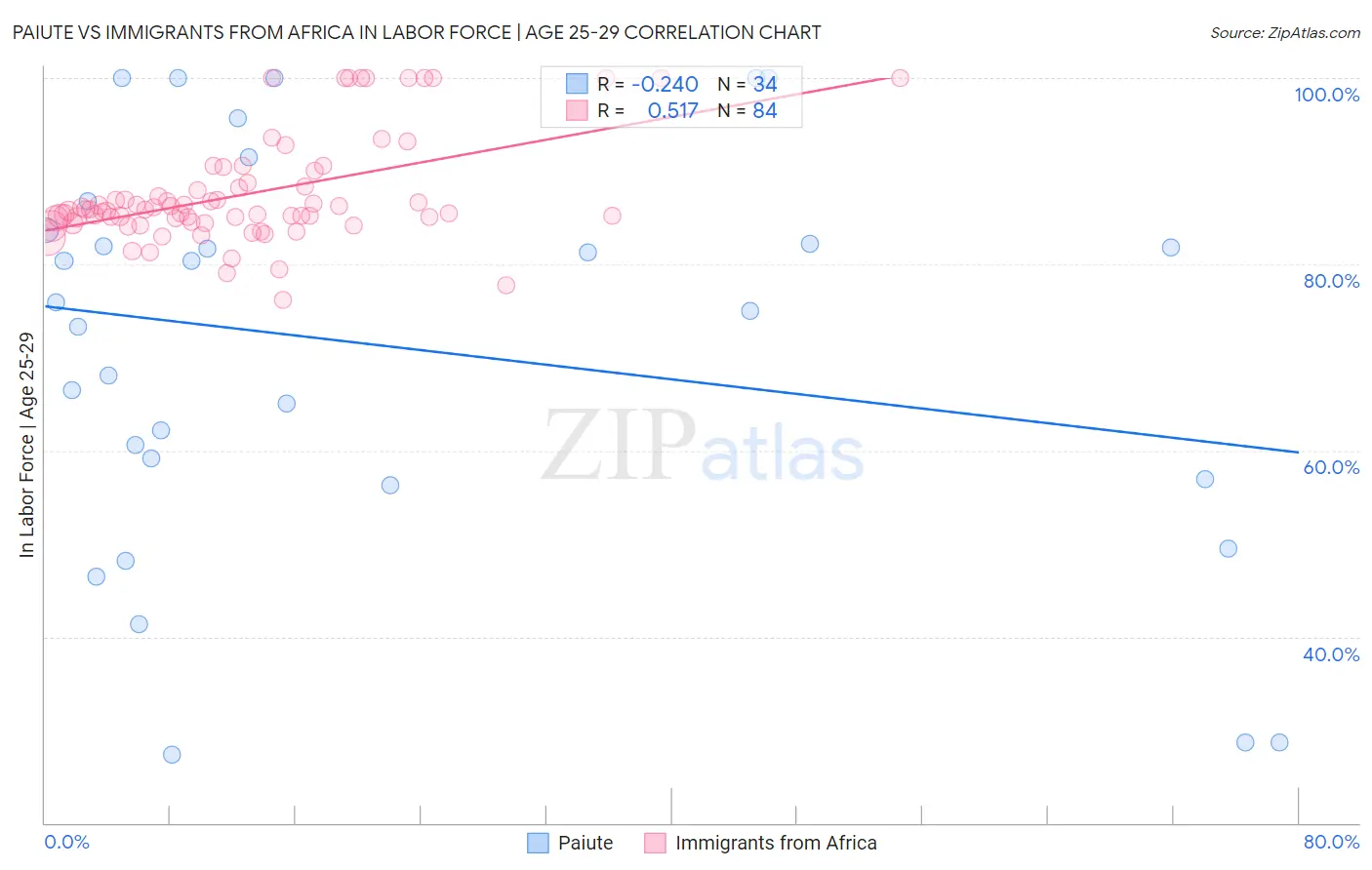 Paiute vs Immigrants from Africa In Labor Force | Age 25-29