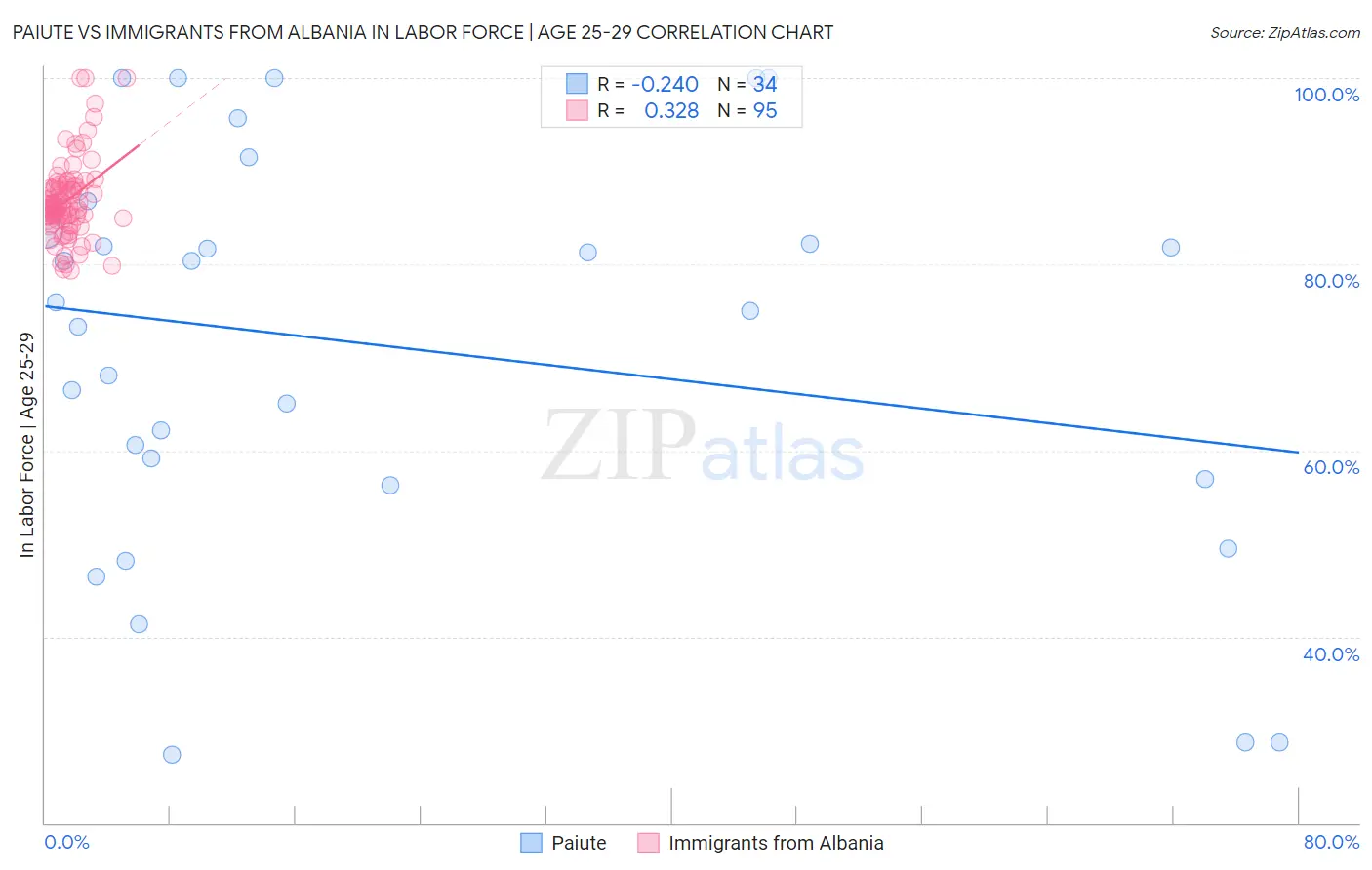 Paiute vs Immigrants from Albania In Labor Force | Age 25-29