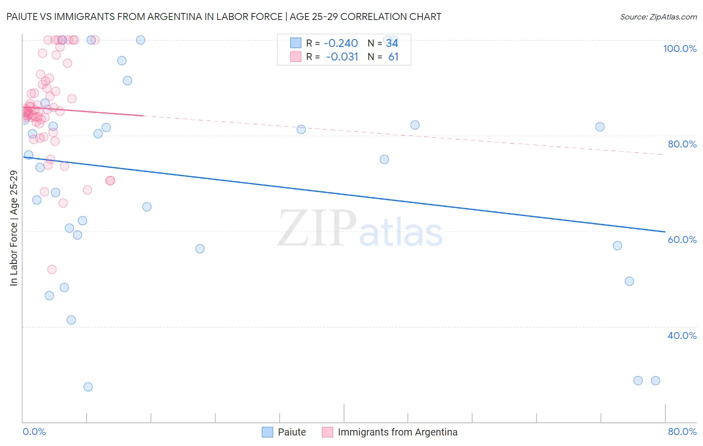 Paiute vs Immigrants from Argentina In Labor Force | Age 25-29