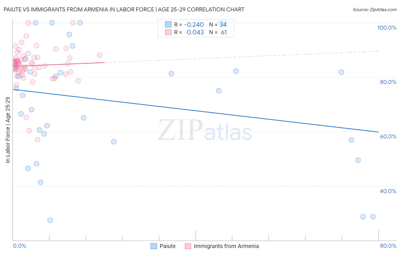 Paiute vs Immigrants from Armenia In Labor Force | Age 25-29